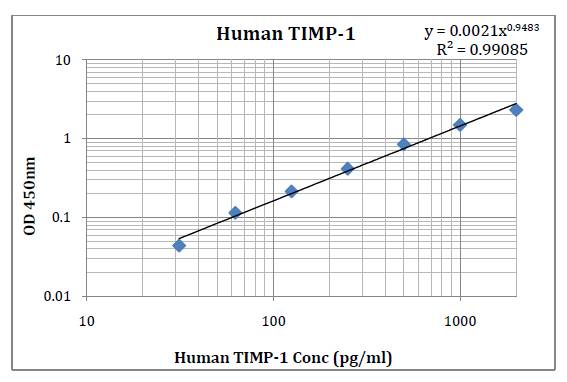 Human TIMP-1 (Metalloproteinase Inhibitor-1) Pre-Coated ELISA Kit